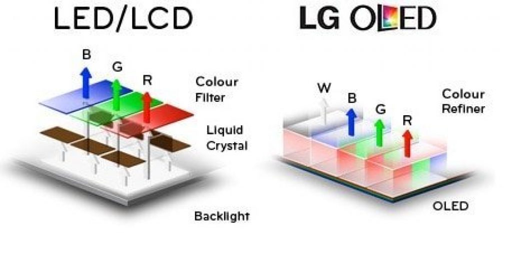 ¿Cuál es la diferencia entre LED y OLED?