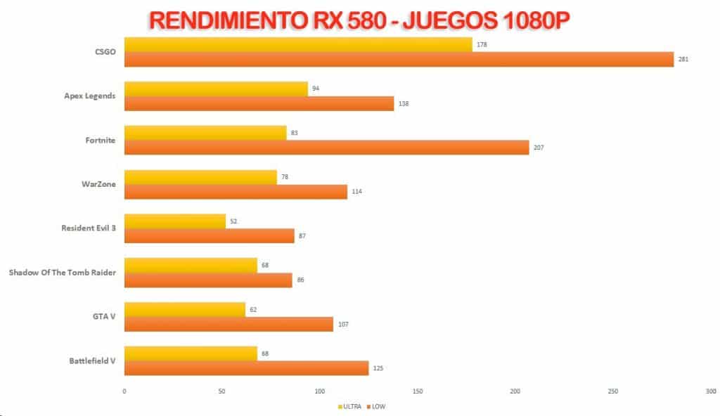 ¿Qué gama es la RX 580 8GB?